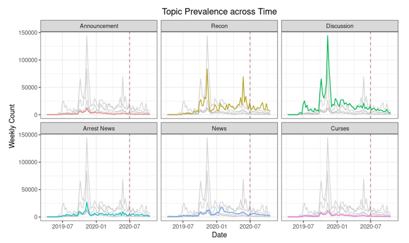 4. Who helps to grow political networks on Telegram? @AUrman21 & colleagues identified users they called 'brokers' - key figures who link new networks to the outside world and then make them more united https://osf.io/preprints/socarxiv/ueds4/