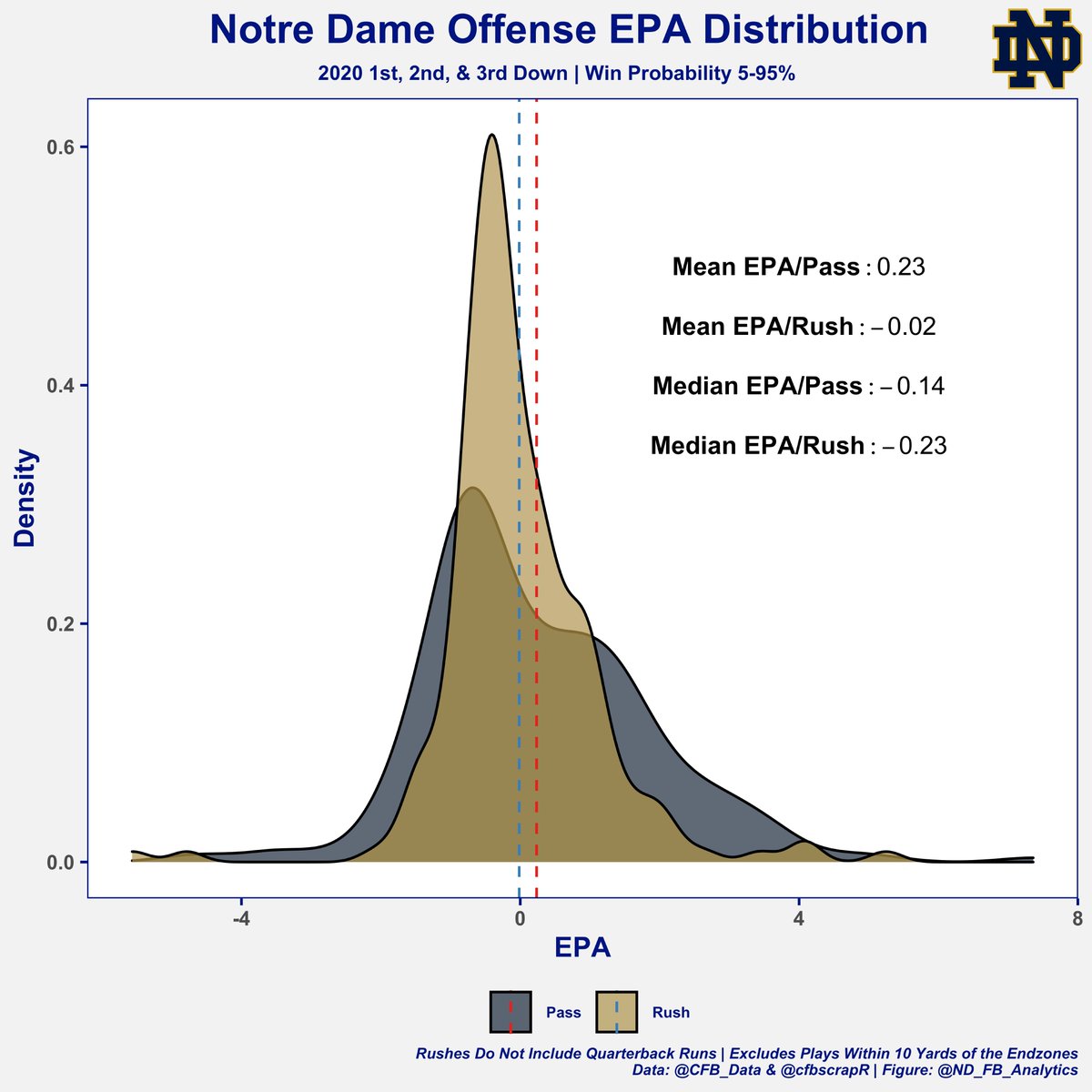 THREAD:Comparing Rushing vs. Passing Outcome Distributions in Different SituationsOverall, passing had a wider range of potential outcomes but outperformed rushing due to the higher ceiling (higher mean) and higher floor (higher median)(See last tweet for viz explanation)