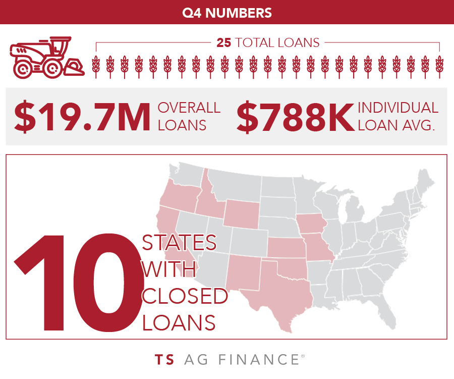 TSAgFinance's tweet photo. We wrapped up 2020 with a bang💥 Check out our Q4 stats! Did we do some work in your state this quarter? Consider TS Ag Finance for any agriculture real estate loan needs. Learn more on our website: https://t.co/6crJ5yUuBN #AgTwitter https://t.co/lRuDgcWoLc