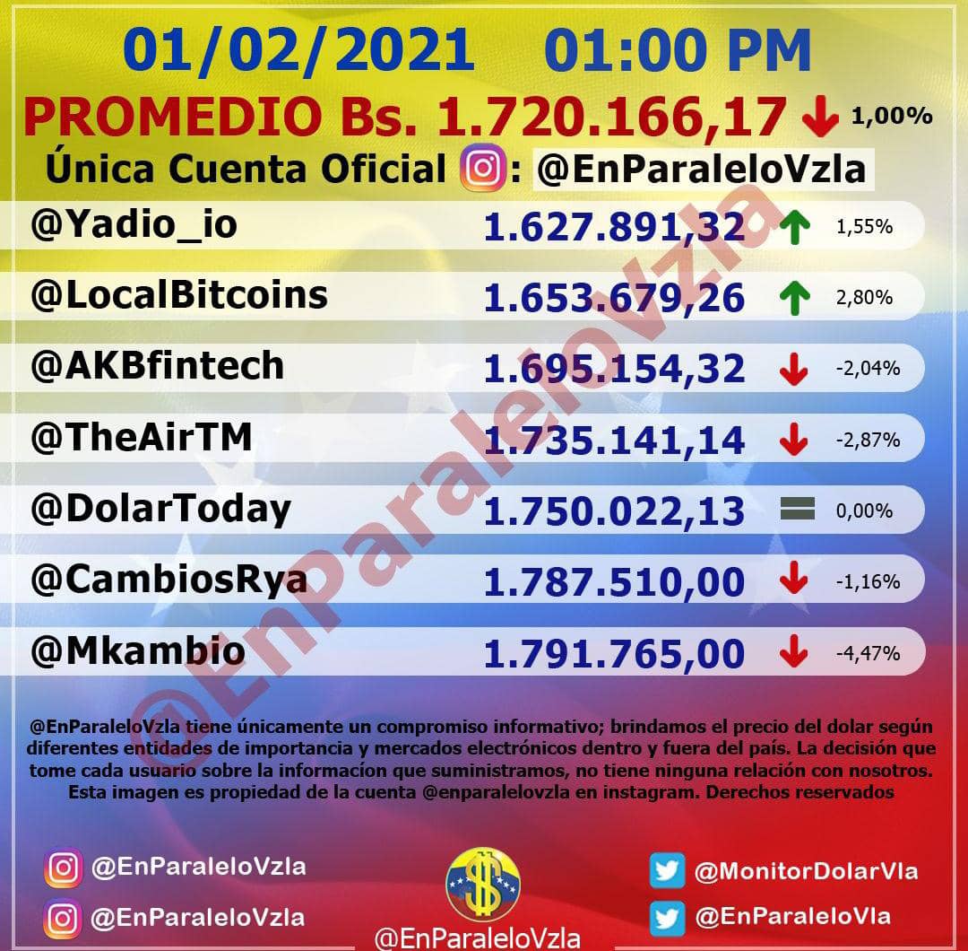 EnParaleloVla's tweet photo. 🗓️ 01/02/2021
🕒 1:00 PM
💵 Bs. 1.720.166,17
🔻 1,00% Bs 17.351,03 https://t.co/ygF2D2y6BV