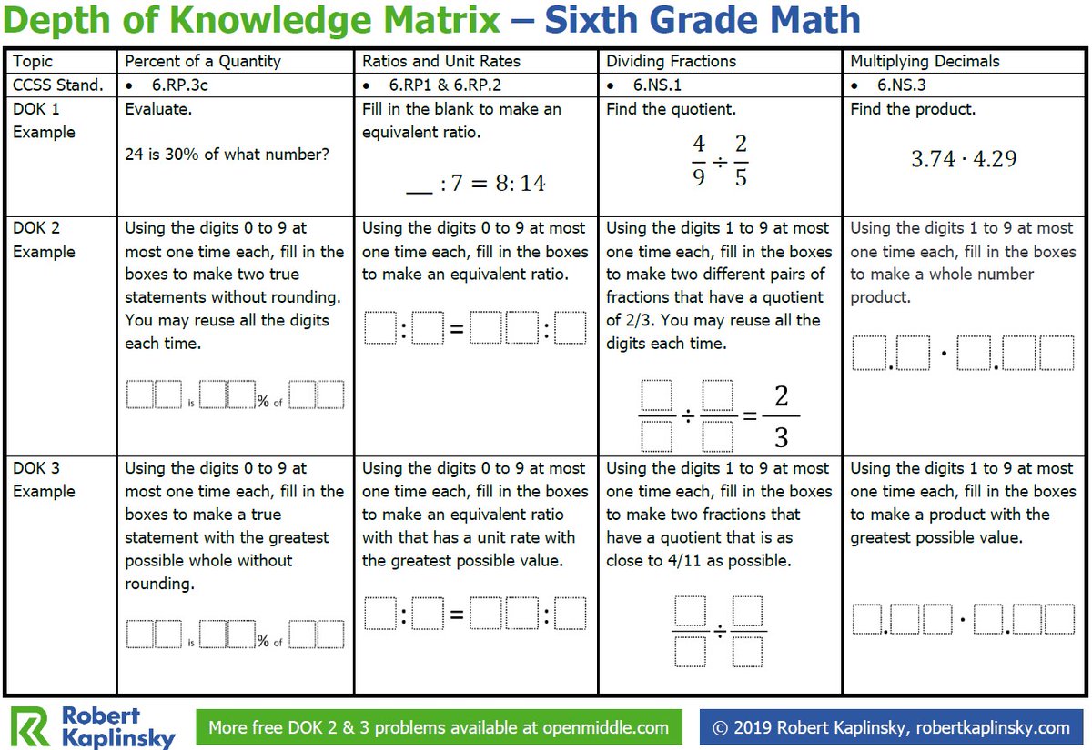 robertkaplinsky's tweet image. Sixth grade math teachers! I&apos;ve made @openmiddle Depth of Knowledge matrices to show how a single problem can replace an entire worksheet in sixth grade math. Download it now here: robertkaplinsky.com/depth-of-knowl… #MTBoS #iteachmath
