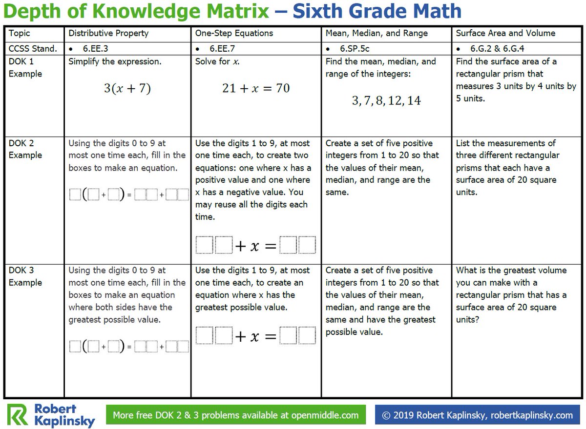 robertkaplinsky's tweet image. Sixth grade math teachers! I&apos;ve made @openmiddle Depth of Knowledge matrices to show how a single problem can replace an entire worksheet in sixth grade math. Download it now here: robertkaplinsky.com/depth-of-knowl… #MTBoS #iteachmath
