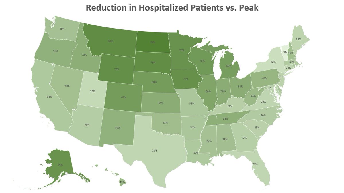 49 of 50 states have passed peak Covid hospitalizations (only VT remaining)...