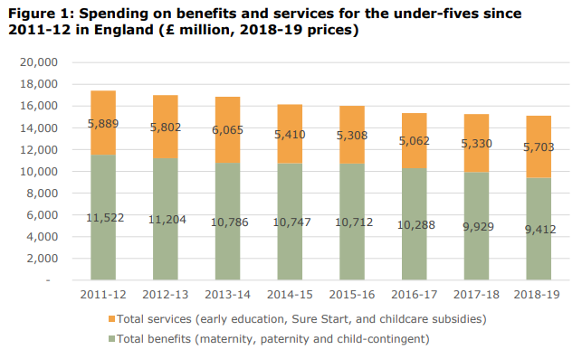 2/ Spending on early childhood has fallen since 2015, driven by cuts to benefits. Spending on services – notably early education and the free entitlement – has increased, though not enough to make up for the reductions in benefits.