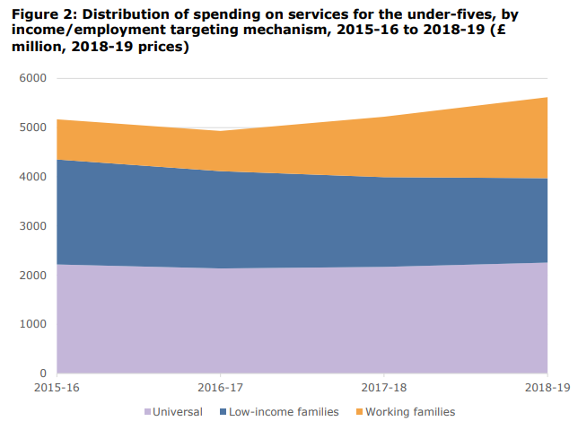 3/ And within services spending, there's been a shift away from support for low-income families (e.g. Sure Start, childcare support through benefits) towards support for working families (e.g. 30 hours policy, tax-free childcare) - see the squeezing of the blue bar here.