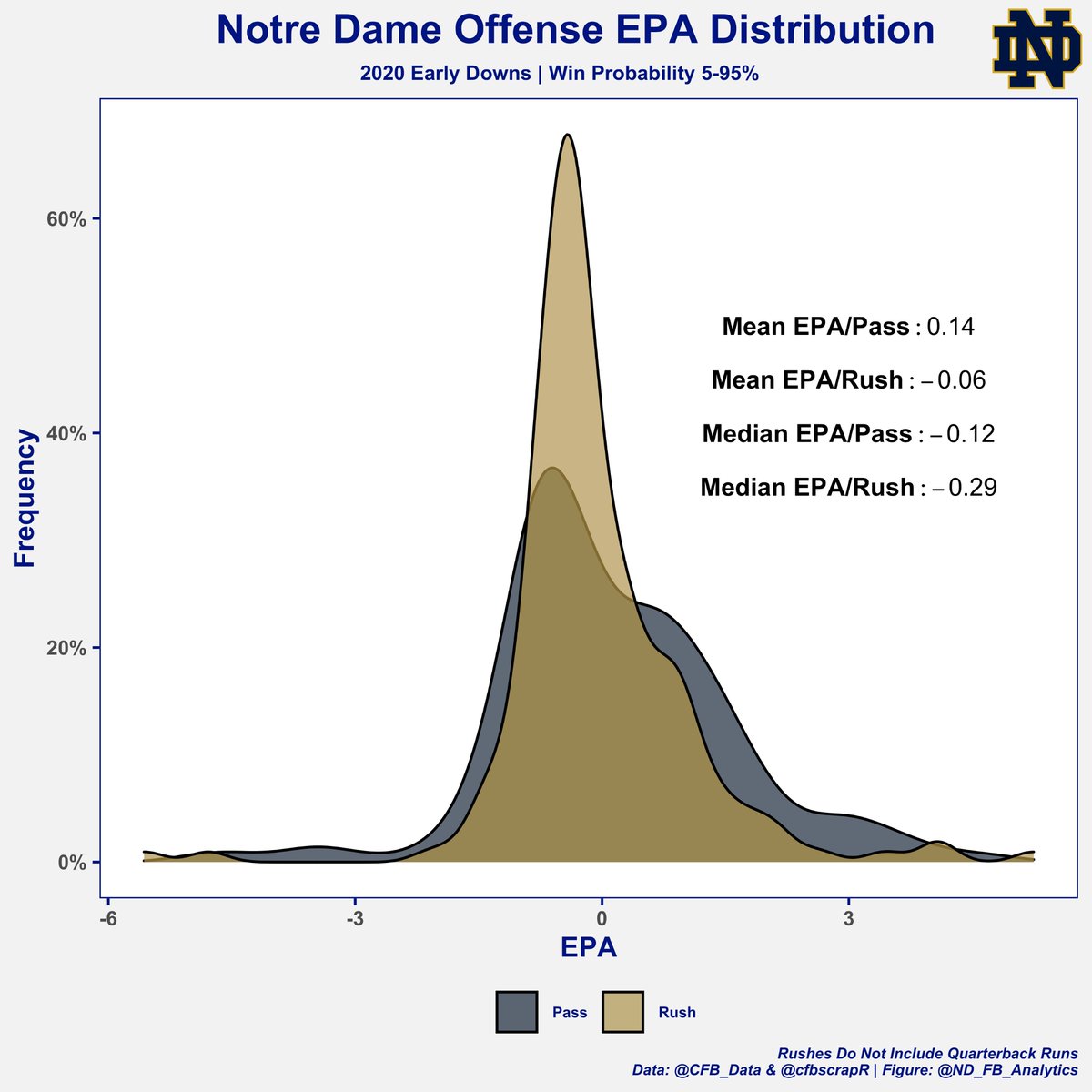 The story was the same on 1st & 2nd Downs, although a little less extremeWhen over 50% of rushes are resulting in less than -0.29 EPA and 3 or fewer yards, you need to do some serious self-reflection and think if you really are a rushing is really the strength of your offense