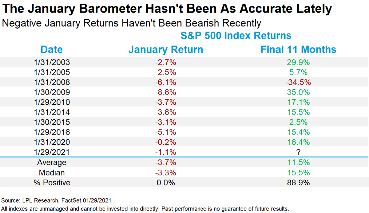 FordFinancial's tweet photo. There's an old Wall Street adage, “As goes January, so goes the year,” but should investors be worried that the S&amp;P 500 finished last month in the red? Lately, 8 of the past 9 times January saw stocks lower, the final 11 months finished higher. Read more: https://t.co/P3Uzum2DFV https://t.co/tJCwv7PHif