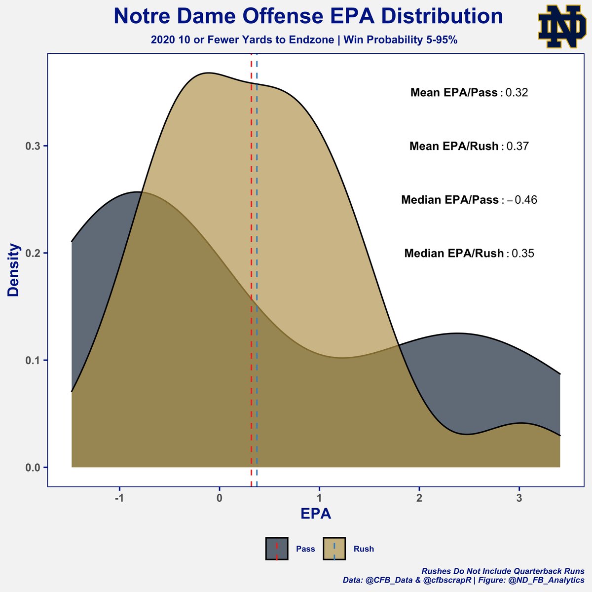 Within 10 Yards of the End Zone is one such situation, run-heavy with occasional Play-Action mixed in (ACC Championship Game sequence)This makes sense because YPC is not as important here than the middle of the field, since each yard moves you 10% closer to 6 points