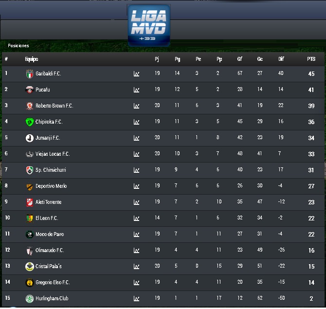 Informamos a nuestros amigos y allegados que este año LOS POSOS FC entramos en la categoria +33 de la 
<a href="/LIGA_MVD/">LIGA MVD</a> estamos con todas las ganas como siempre y con mucha ilusión de hacer un buen campeonato!  veremos que nos deparará el 2021. Estos seran algunos de nuestros rivales: