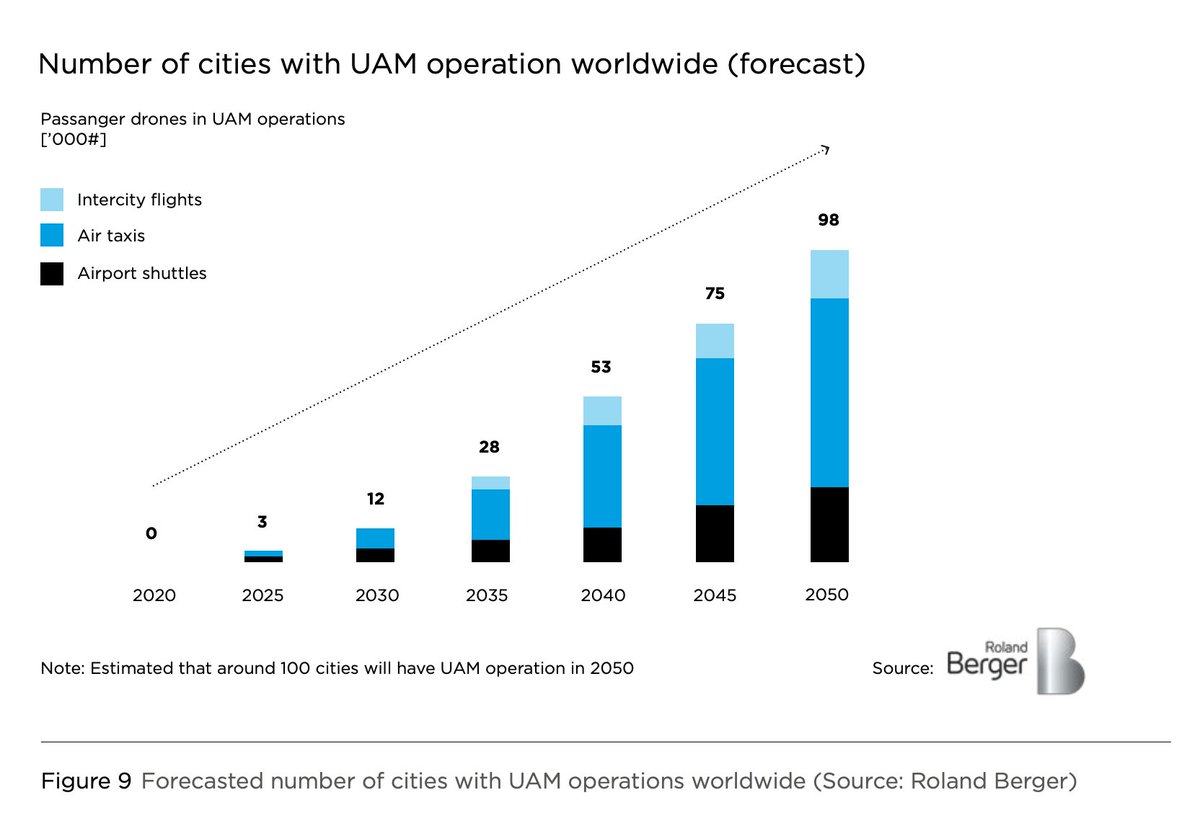 volocopter's tweet image. .@RolandBerger foresees a larger #UAM market share for #intracity air taxis and airport shuttles than for intercity flights and so do we! #wecouldntagreemore
bit.ly/VolocopterWhit…