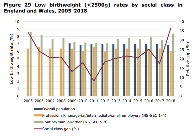 7/ These trends are really starting to feed through to children' outcomes. Gaps in early years development, child obesity & low birthweight have all widened. This graph shows that all progress in closing the gap low birthweight gap by social class since 2005 has been wiped out.