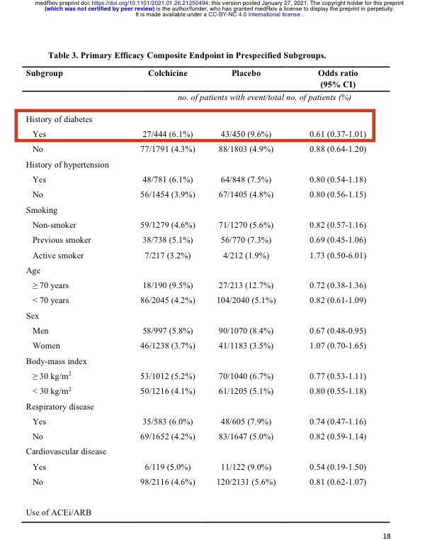 Here are the potential benefits of colchicine. Among people with diabetes in the trial (type not specified but likely mostly type 2), 27/444 (6.1%) randomized to colchicine were hospitalized or died. This is compared to 43/450 (9.6%) in the placebo arm.