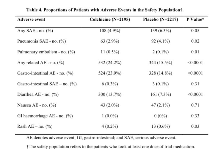 Here are the potential harms of colchicine in the trial. Pulmonary embolism is the biggest one in my view. Diarrhea is also a potential problem depending on your living circumstances. (It’s puzzling to me that they list pneumonia here, given it’s a COVID trial.)