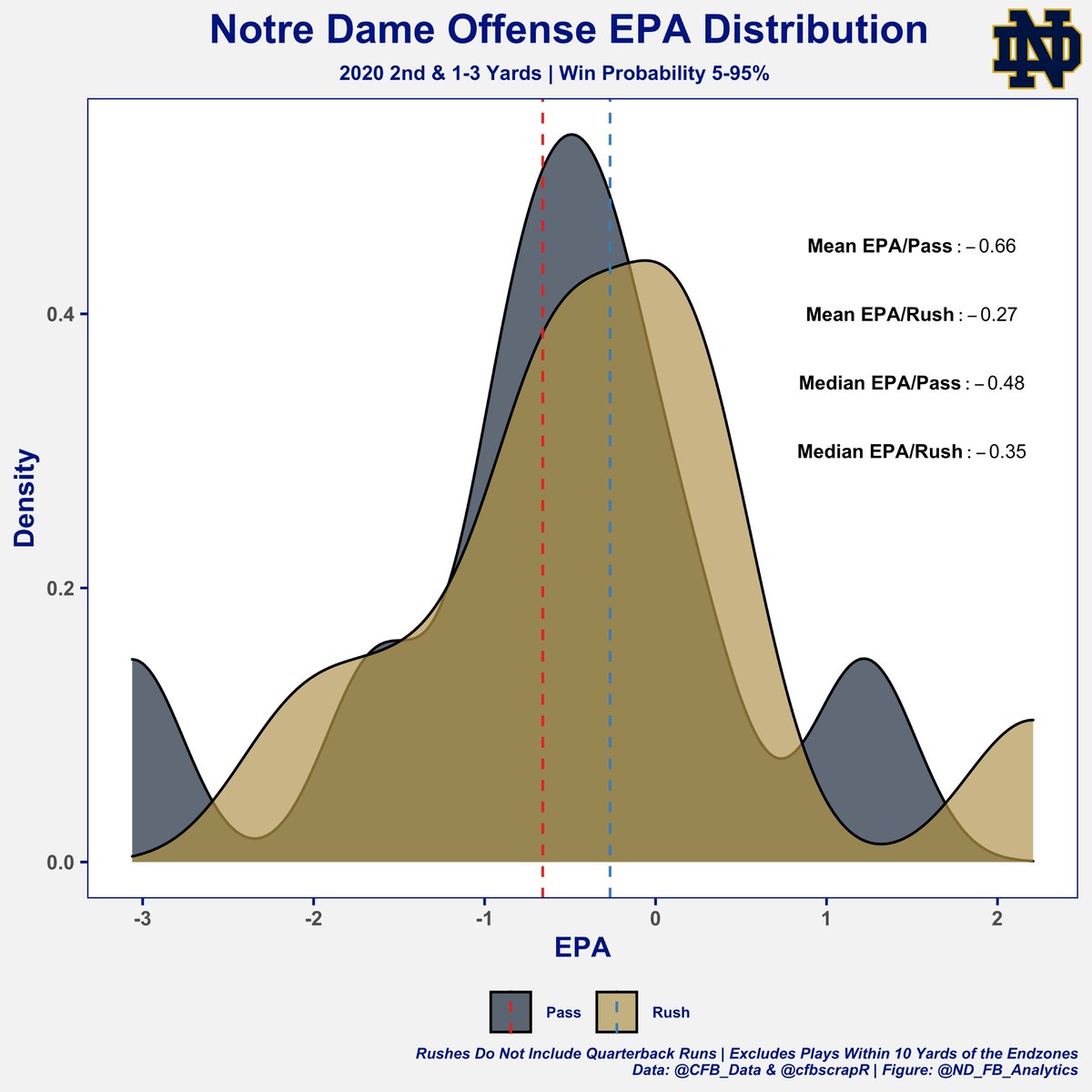 TBF, Notre Dame wasn't good in these situations running or throwing but it should be a focus point in the offseasonBecause they are so good on 3rd/4th & Short and conversion is as close to a guarantee as you can get in football, it's the perfect time to take a shot downfield