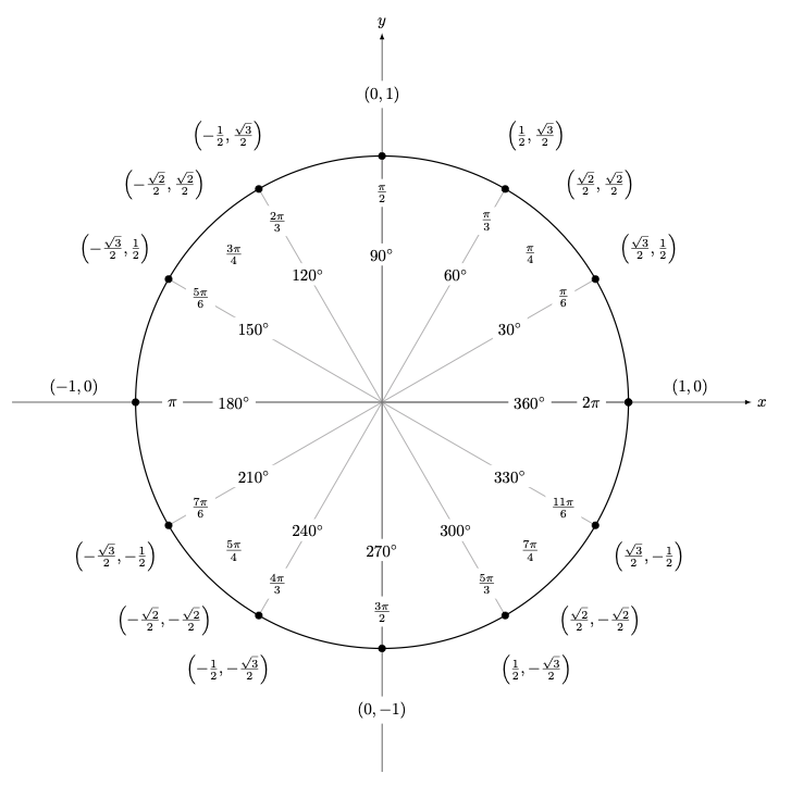 Единичная схема. Арктангенс на единичной окружности. Арккосинус на единичной окружности. Арксинус на единичной окружности. Окружность пи.