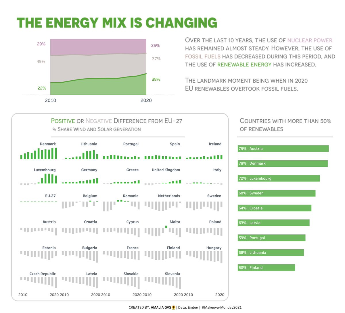 #MakeoverMonday week 5 ✓ - Renewables Overtake Fossil Fuels in Europe
 
Feedback welcome :) 

Link: public.tableau.com/views/Book1_16…

<a href="/VizWizBI/">Andy Kriebel</a> <a href="/TriMyData/">Eva Murray | @evamurray@mastodon.social</a>