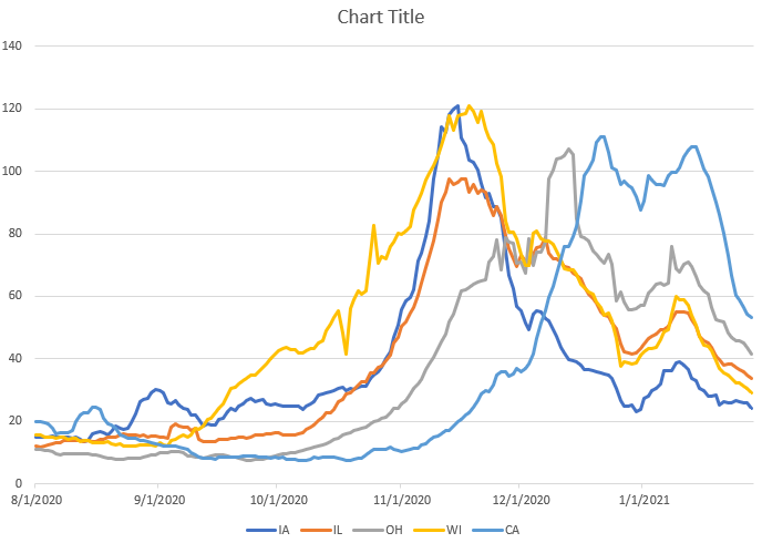 We could do this for almost every single state. Almost every state had a surge that lasted about the same length regardless of mitigationsThere is nothing about California's that should make us say "oh yeah, I see, their strategy is obviously superior"
