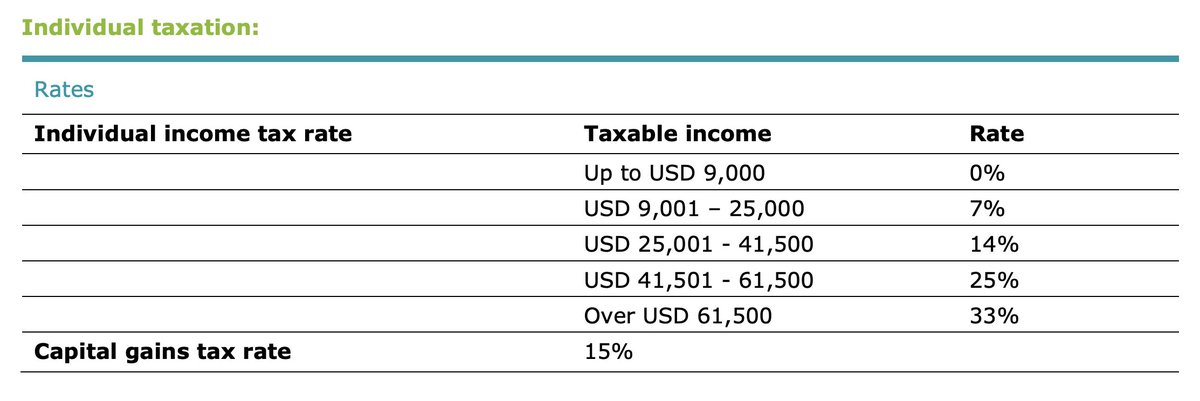 midnucas's tweet photo. Puerto Rico only has those tax rates for rich gringo parasites. Actual Puerto Ricans from there are not eligible, and also pay a hugely regressive 11.5% sales tax that the USA's Junta has forbid from ever being lowered for like 50 years.
https://t.co/UbAbHXuVbo https://t.co/QeRLuuiGBB