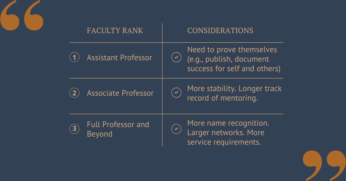 PhD applicants: Does a faculty member's rank matter when you're choosing a mentor? MAYBE... (a thread)First, what are faculty ranks? From lower to higher, major ranks are:1-Assistant Prof2-Associate Prof3-Full Prof and Beyond. Ex: Distinguished, endowed, etc.  @PhDVoice