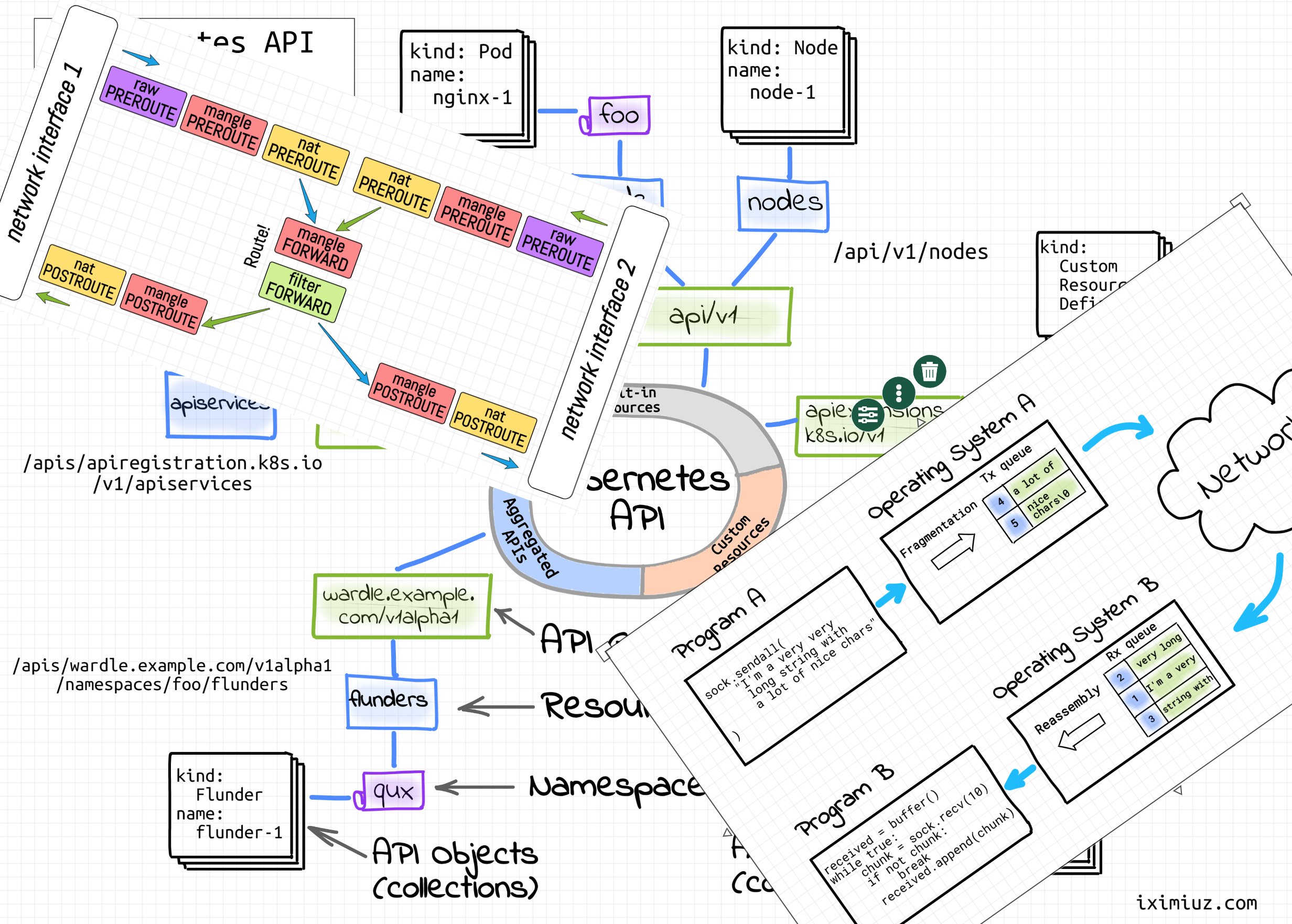 Ivan Velichko On Twitter People Often Ask Me What Tools I Use To Create Diagrams For My Posts Long Story Short I Draw Them Manually Using Https T Co Djeetwxzws Software Wacom Intuos