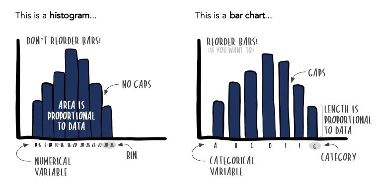 What exactly is the difference between a histogram and a bar chart? Alex clarifies in the #SWDblog article: storytellingwithdata.com/blog/2021/1/28…