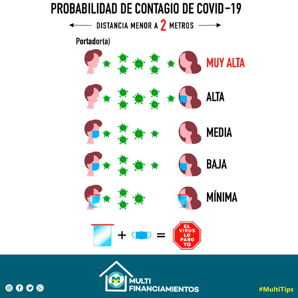 mfpty's tweet image. #multitips 

Medidas de seguridad, protégete PANAMA #mascarilla #protectorfacial #lavadodemanos