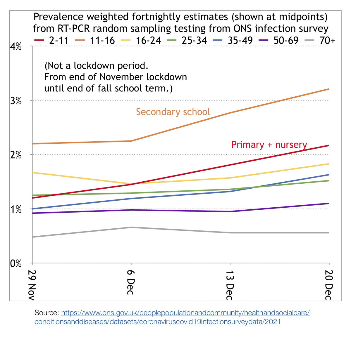 When we locked down in November but left schools fully open, that no longer left us with a low-child-prevalence cushion.So when lockdown lifted, primary school student infection had faster growth than any adult age group did, both from an absolute and a relative standpoint. 9/