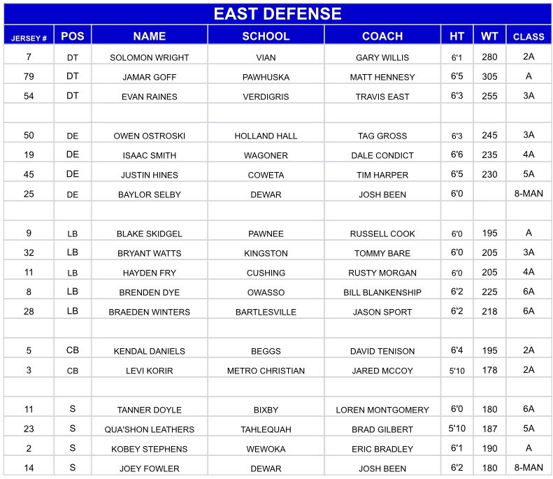 The Oklahoma Coaches Association has announced its selections for the 2021 All-State football team. The game will be at 7 p.m. July 30 at a site to be determined. #OKPreps