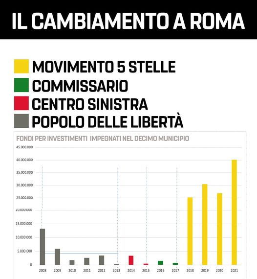 Ilviailvia's tweet photo. #Roma
Grafico fondi investimenti su territorio e litorale delle amministrazioni da 2008 a 2021
➡️ PDL 26.363.114 -5 anni
➡️ CENTRO SINISTRA 3.793.601 -2 anni
➡️ COMMISSARIO 2.188.087 -2 anni
➡️ M5S 122.130.494 in poco + di 3 anni.
📌Che fine facevano i soldi prima di #Virginia? https://t.co/Oo4G6RDIrv