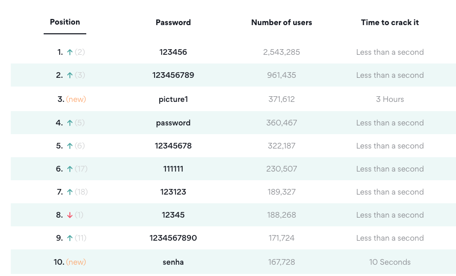 Is your password on NordPass's list of the 200 most common passwords of 2020? If yes, then you should change it. 

Even if your passwords aren't on this list, you should change them once every three months. And seeing as today is #ChangeYourPasswordDay why not do it today?!