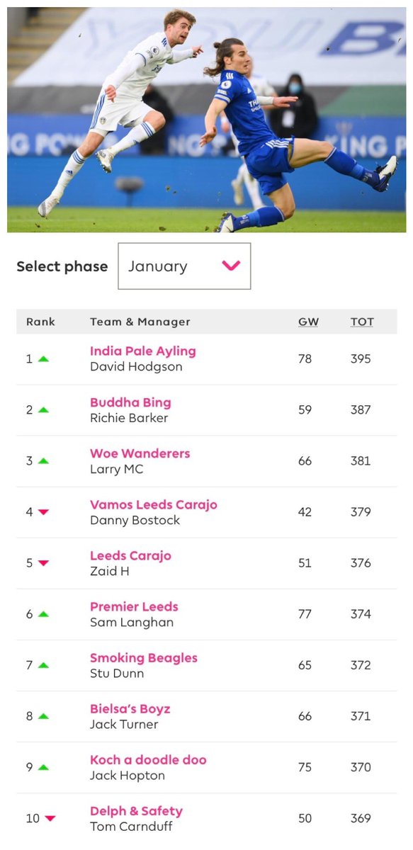 Thanks to <a href="/Patrick_Bamford/">Patrick Bamford</a> our Manager of the Month for January is David Hodgson, make yourself known and collect your prize ! <a href="/TheSocialMaze_/">The Social Maze</a> <a href="/TalkingShutt/">Talking Shutt LUFC podcast</a> @theterracelife #lufc #fpl