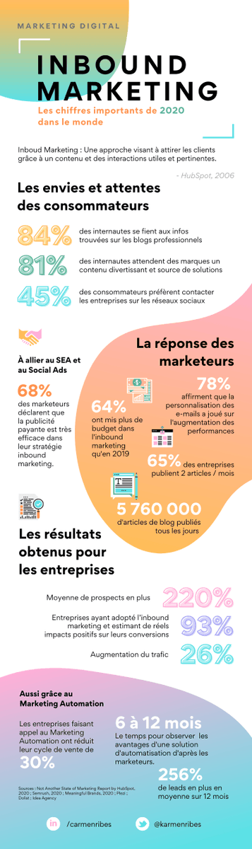 audreytipsfr's tweet photo. #InboundMarketing 👉 les chiffres 2020
93 % d’entreprises ayant adopté l’inbound marketing voient de réels impacts positifs sur leurs conversions 📊
#infographie 🎨 @karmenribes 
✍ @MBADMB 
https://t.co/LoNiifCmx5 https://t.co/1yDQm9JvZk
