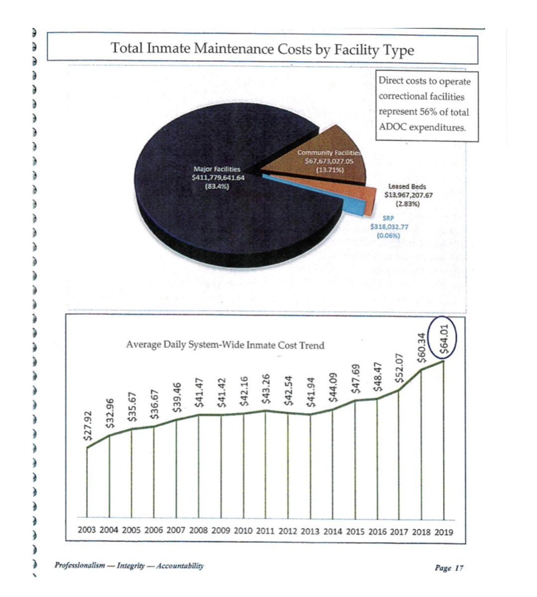 Currently, our prison system is being horribly mismanaged. Building new prisons is not going to change the fact that we are struggling to deal with the old ones. To illustrate this point, take a look at this ADOC report from a few years ago.