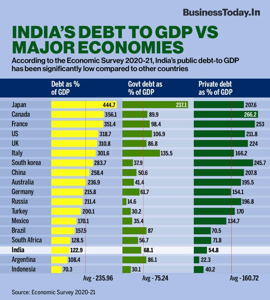 This also shows that taxes are a very big chunk of the Govt receipts and if this suffers govt has no other option than to borrow and very high debt level isn't great for any country BTW India's debt/GDP is 123% which is ~250lakh crores (wrap your head around that number)