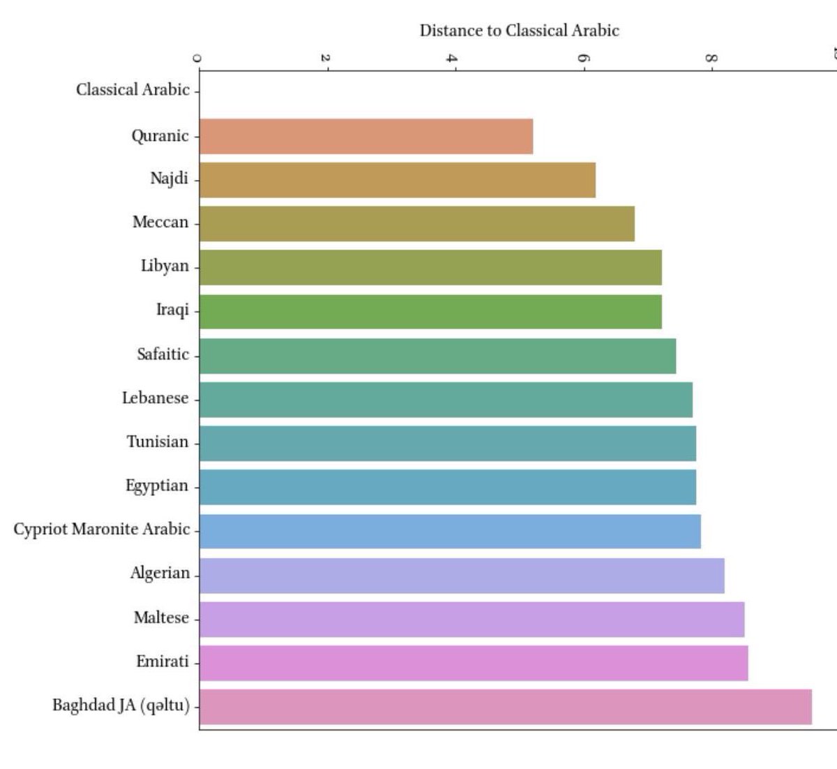 Below is an estimate of the proximity of different Arabic dialects to Classical Arabic, where Libyan Arabic comes 3rd place behind Najdi and Meccan Arabic: https://twitter.com/safaitic/status/1167439153434259456?s=21