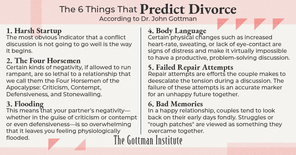 GottmanInst's tweet image. The first step toward improving or enhancing your relationship is to understand what happens when they fail. Based on Dr. John Gottman's research, these are the six things that can lead to relationship failure: bit.ly/2YzaSJY