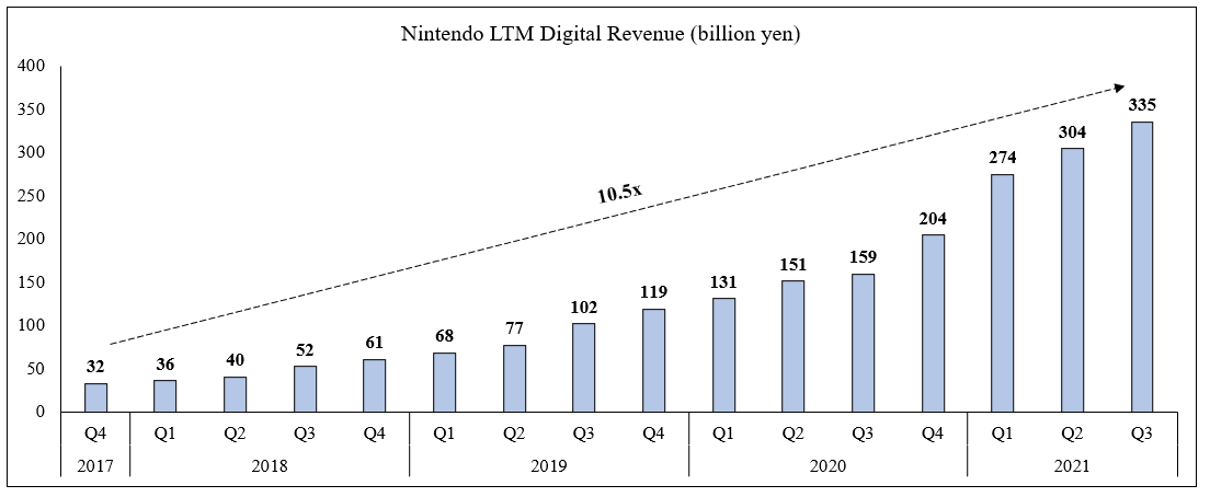 Lot of good stuff from Nintendo earnings today. Here's a closer look at the company's digital business.LTM digital revenue of 335 billion yen or ~$3.2 billion is up 10.5x since 2017.  $NTDOY