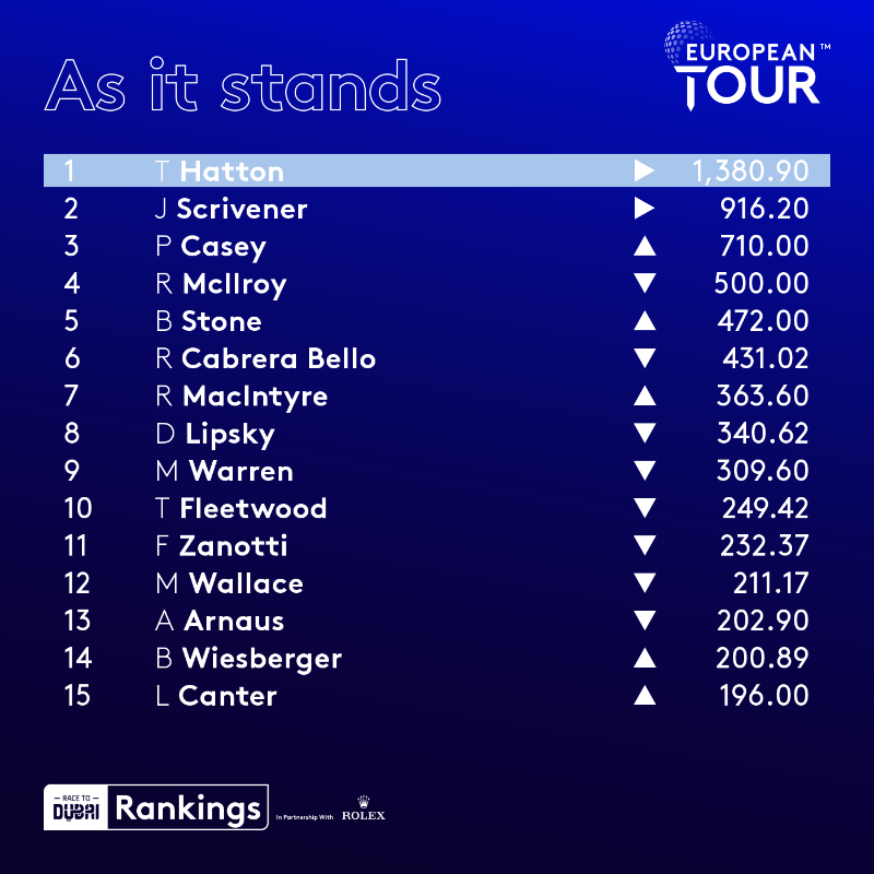 DPWorldTour's tweet photo. The Race to Dubai standings 📈
#ODDC