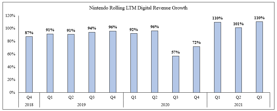 LTM revenue for the segment again more than doubled y/y