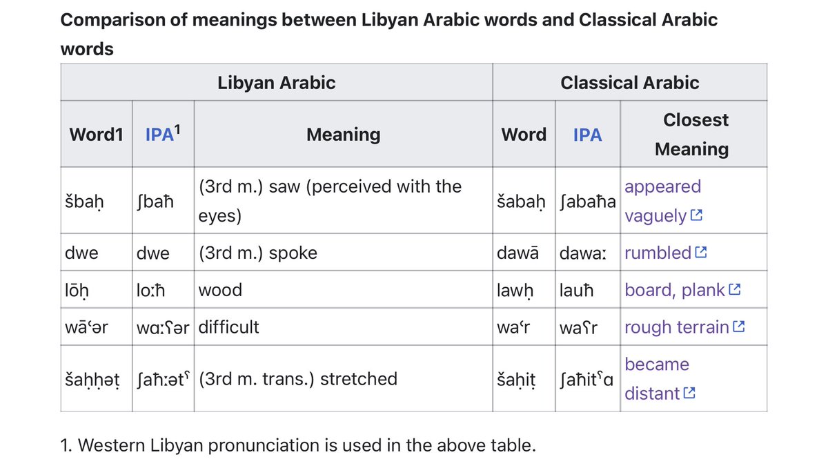 Libyan Arabic includes a lot of Classical Arabic words that have disappeared from most other Arabic dialects. Examples are as such: