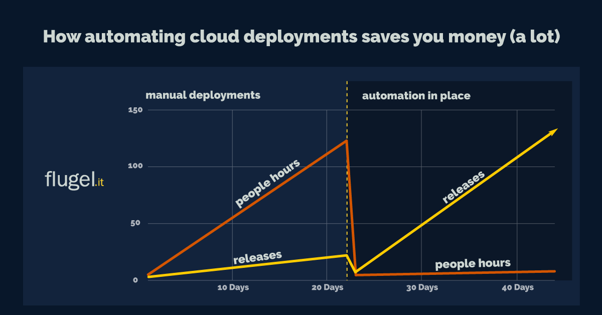 LuisVinay's tweet photo. Automating cloud deployments saves your company time and money, but quite often we come across people that think that such expense will outweigh benefits; let's us share with you one of our many real-life experiences that say otherwise ⬇️.

https://t.co/DUE89PoNHA

#Automation https://t.co/hEQTnonMU1