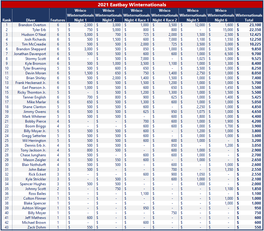 Here is how the money shook out for the 2021 <a href="/lucasdirt/">#𝗟𝘂𝗰𝗮𝘀𝗗𝗶𝗿𝘁 🏁</a> Winternationals <a href="/eastbayracepark/">East Bay Raceway</a>
2021 Top 5 Winternationals Earnings
1.<a href="/Boverton76/">Brandon Overton</a>
2.<a href="/Terbo_91/">Tyler Erb</a>
3.<a href="/HudsonONeal71/">Hudson O’Neal</a>
4.<a href="/Josh_Richards1/">Josh Richards</a>
5.<a href="/mccreadiefans39/">McCreadieNation</a>