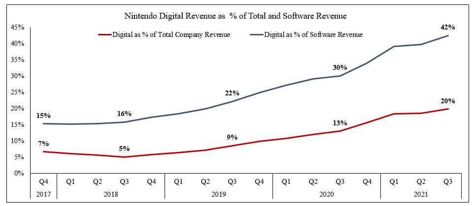 Digital now makes up 20% of total company revenue and 42% of software revenueThis is a part of the business that effectively didn't exist 5 years ago which shows the transformation underway