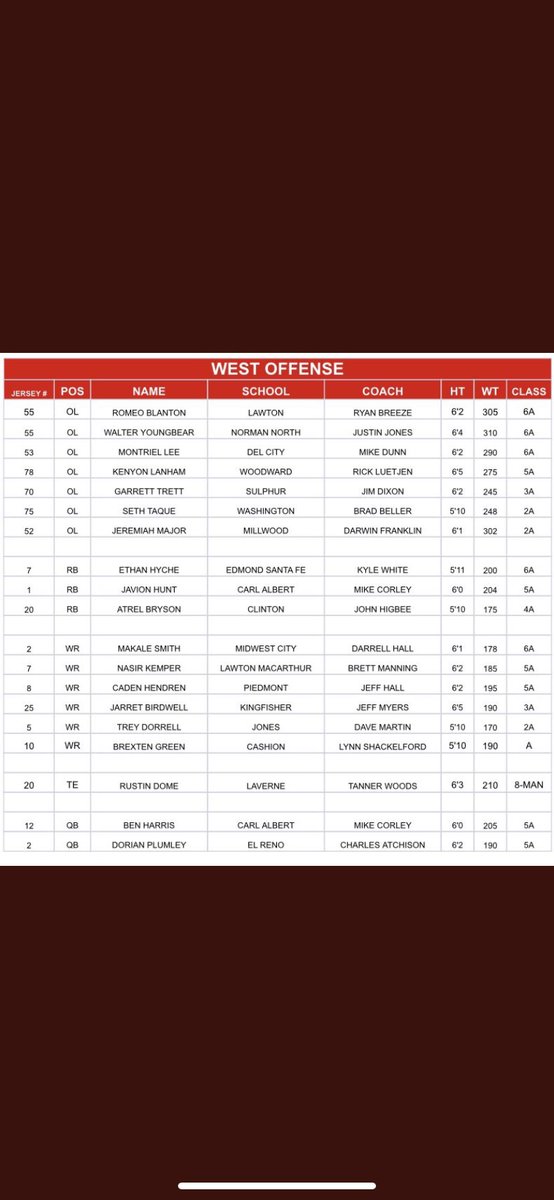Congratulations to Kenyon Lanham for earning 5A West All-State honors! #IAMBK #Rollwagon #okpreps