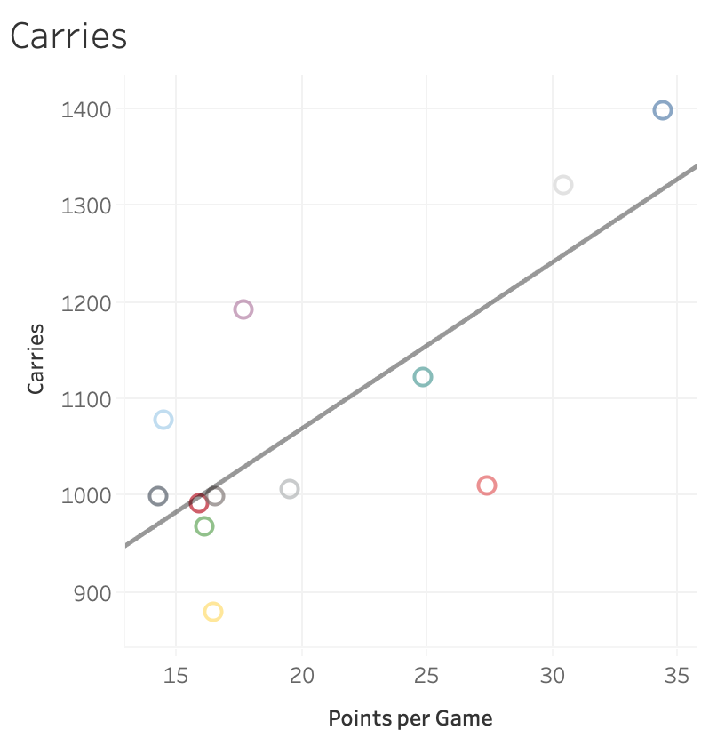 Carries - 0.59Carries, which are a good proxy for possession, are the next best indicator of success. Unlike tries, there is a possibility that the relationship is just caused by chance. This is somewhat surprising given the rising anti-possession lobby.4)