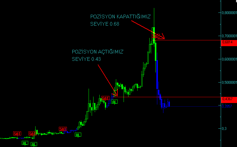 yaman_ihsan's tweet photo. #XRP #REPPLE ÇOK GÜZEL YERDEN SATTIK.
SON DURUM GRAFİK BU ŞEKİLDE.
YARIN YOLDA OLACAĞIM EKRAN KAPALI OLACAK 0.43 ÜZERİNDE TEKRAR DEĞERLENDİRİLEBİLİR. https://t.co/Wf3WX9EAZa