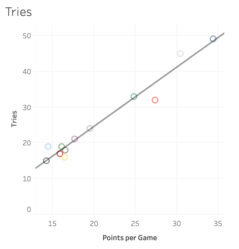 Tries - 0.96There is a near enough perfect correlation between the number of tries you score and the number of points you score.Not surprising.3)