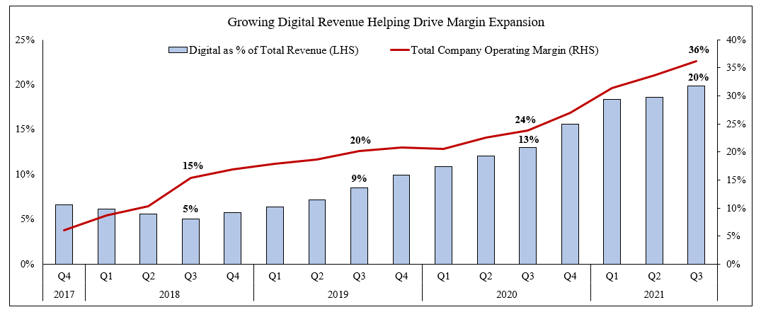 This growth of digital is no doubt helping drive total company operating margin expansion, now up to 36%
