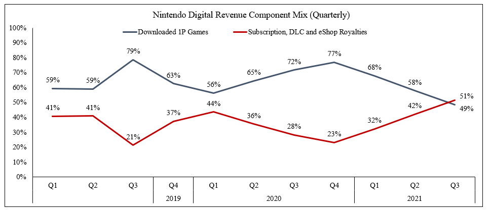 The "digital" segment includes revenue from:1) downloaded first party games2) Switch Online subscriptions3) Downloadable game content (DLC)4) 30% royalties on 3P games sold in the eShopDuring this past holiday quarter, rev from 2 - 4 exceeded rev from 1 for the first time