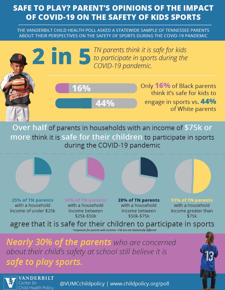 CJSM (@cjsmonline) on Twitter photo Fascinating infographic from <a href="/DrDiamondSports/">Alex Diamond,DO,MPH</a> <a href="/stephenwpatrick/">Stephen Patrick, MD, MPH</a> <a href="/VUMCchildpolicy/">Center for Child Health Policy</a> -- poll of parents on impact of #COVID19 and kids' sport safety adding to evidence the pandemic disproportionately affects kids/families of color Fascinating infographic from <a href="/DrDiamondSports/">Alex Diamond,DO,MPH</a> <a href="/stephenwpatrick/">Stephen Patrick, MD, MPH</a> <a href="/VUMCchildpolicy/">Center for Child Health Policy</a> -- poll of parents on impact of #COVID19 and kids' sport safety adding to evidence the pandemic disproportionately affects kids/families of color